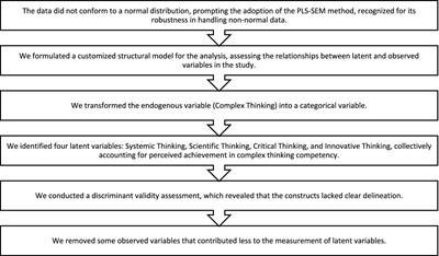 eComplexity: validation of a complex thinking instrument from a structural equation model